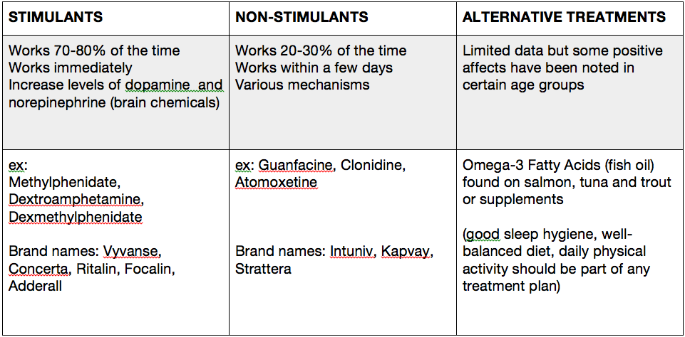 Chart reading types of treatment for ADHD including stimulants non stimulants and alternative treatments