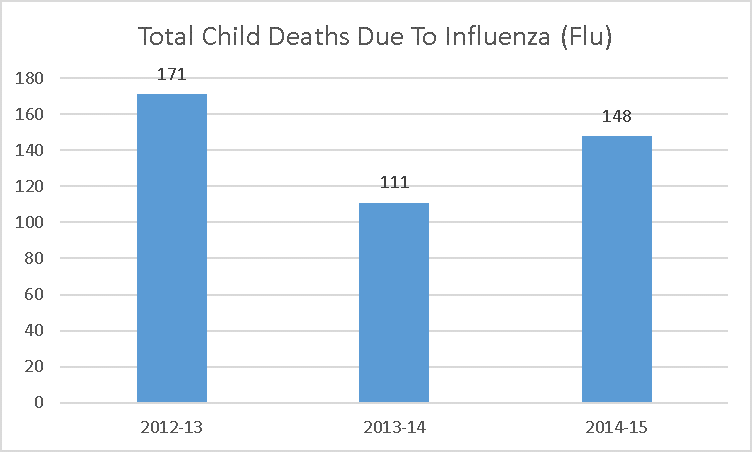 Flu Deaths 2014 2015