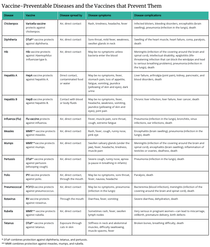 Immunizations 2022 birth to age 6 page 2